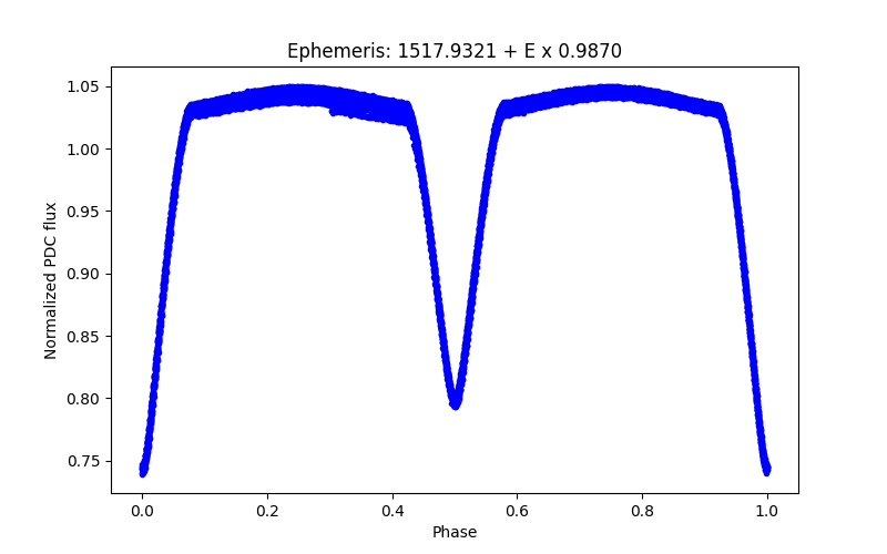 Phase plot