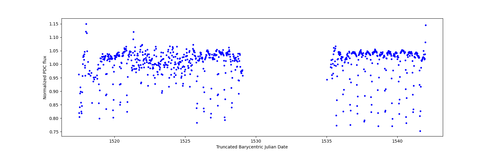 Timeseries plot