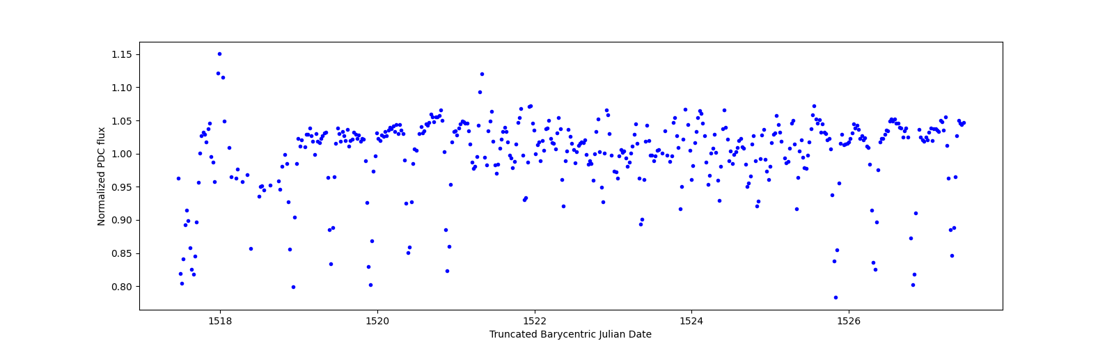 Zoomed-in timeseries plot