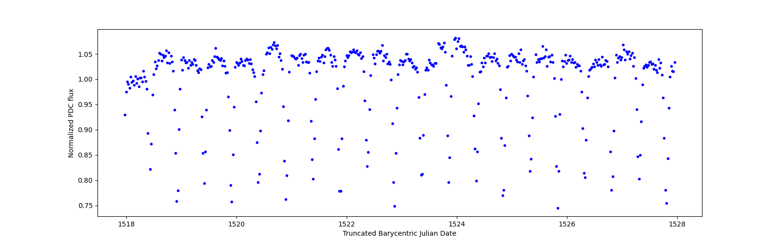 Zoomed-in timeseries plot