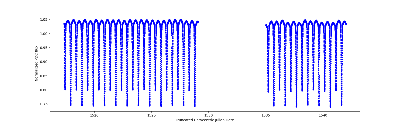 Timeseries plot