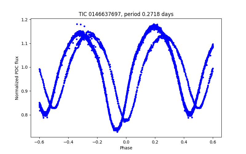 Phase plot