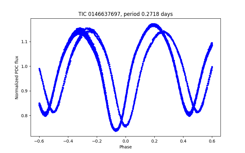 Phase plot