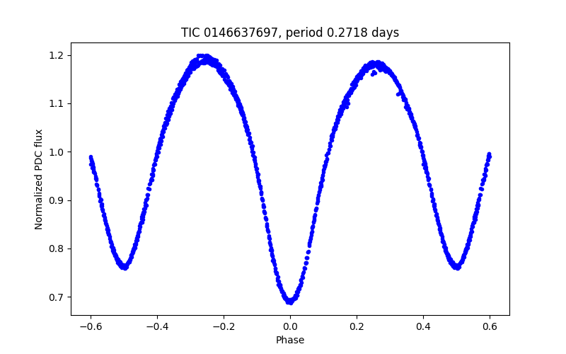 Phase plot
