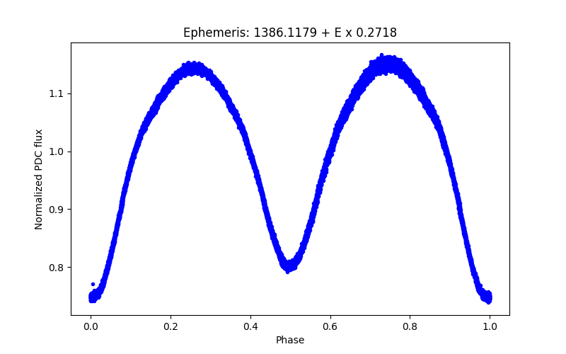 Phase plot