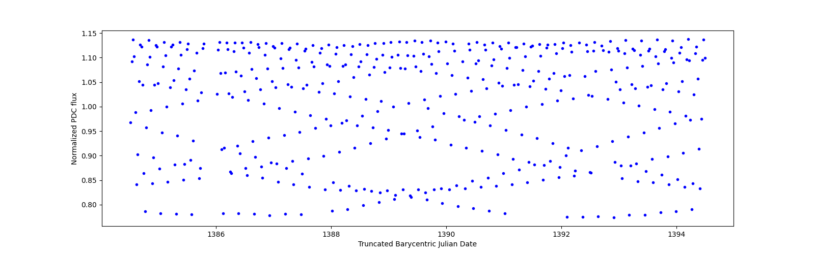 Zoomed-in timeseries plot