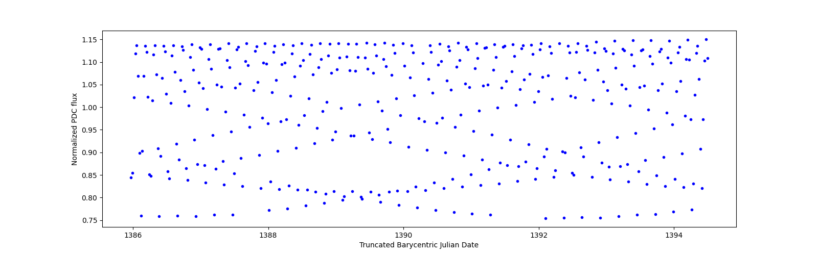 Zoomed-in timeseries plot