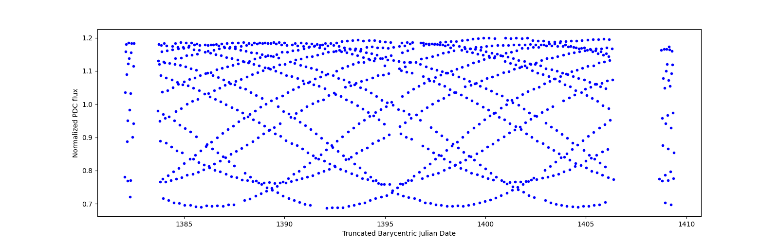 Timeseries plot