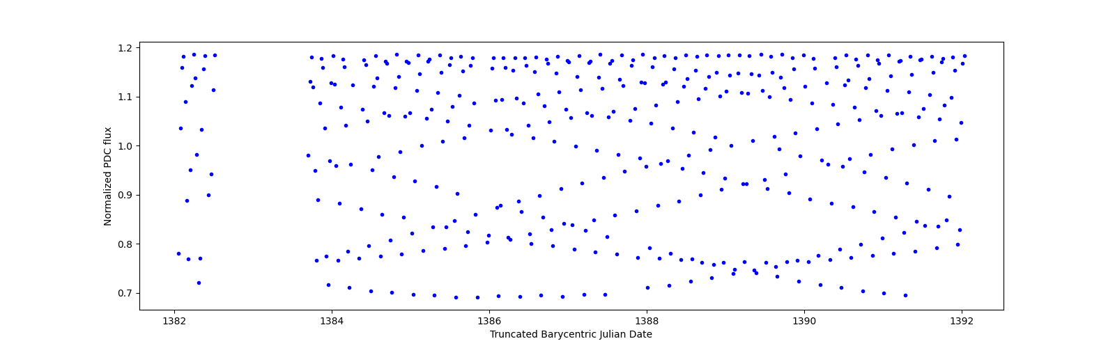 Zoomed-in timeseries plot