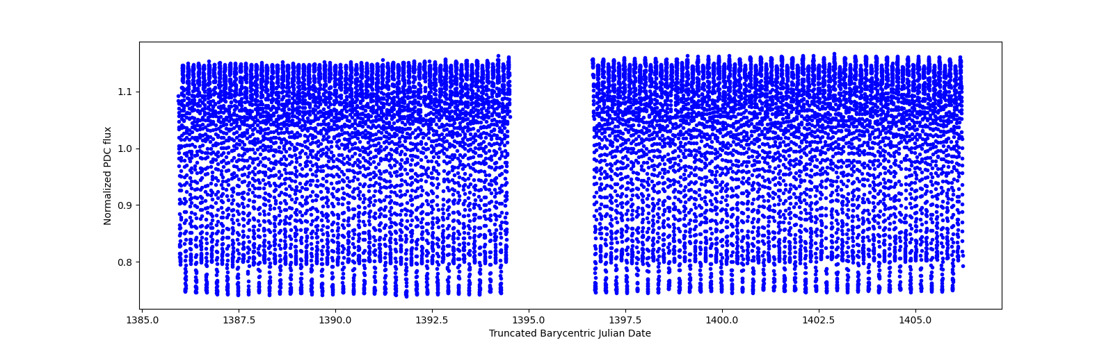 Timeseries plot