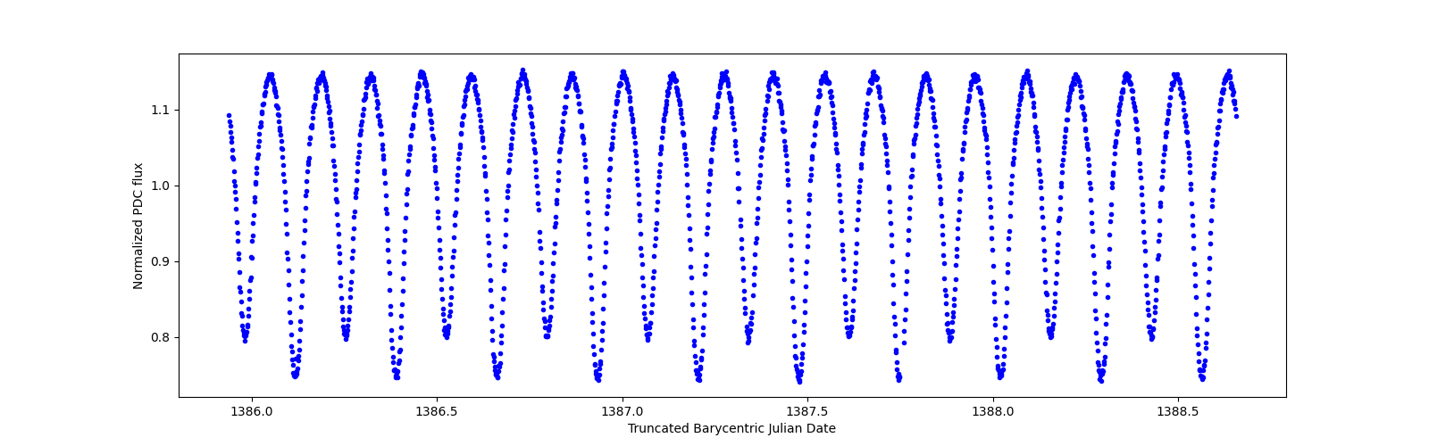 Zoomed-in timeseries plot