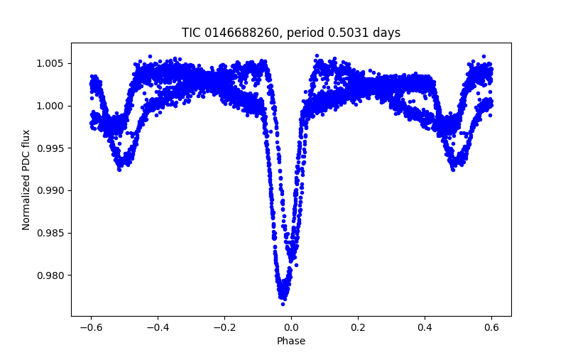 Phase plot