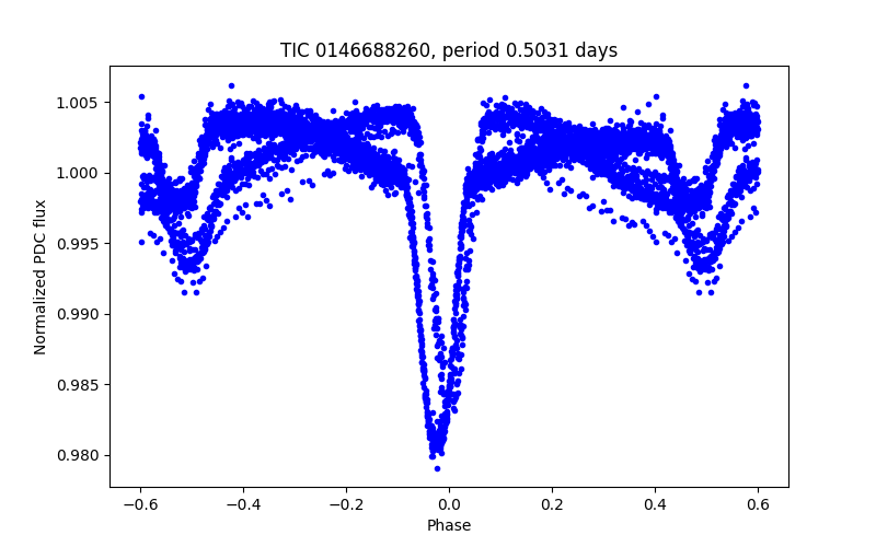 Phase plot
