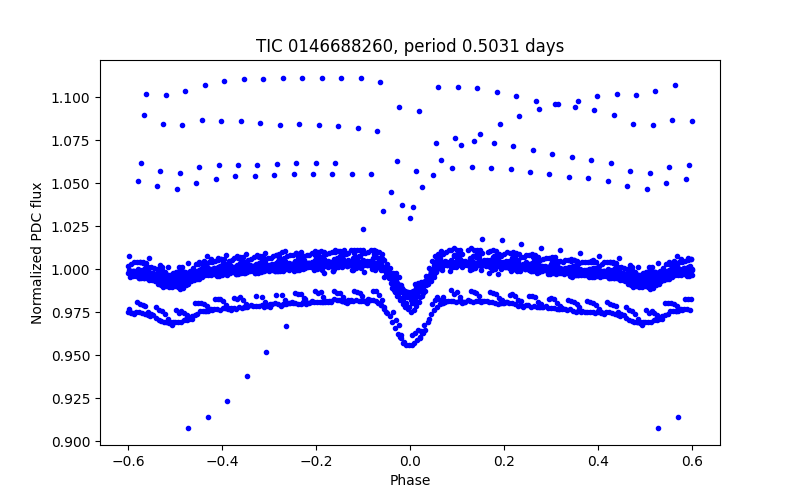Phase plot