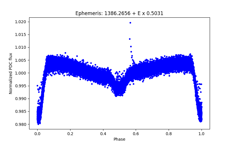 Phase plot