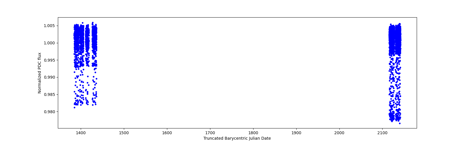Timeseries plot