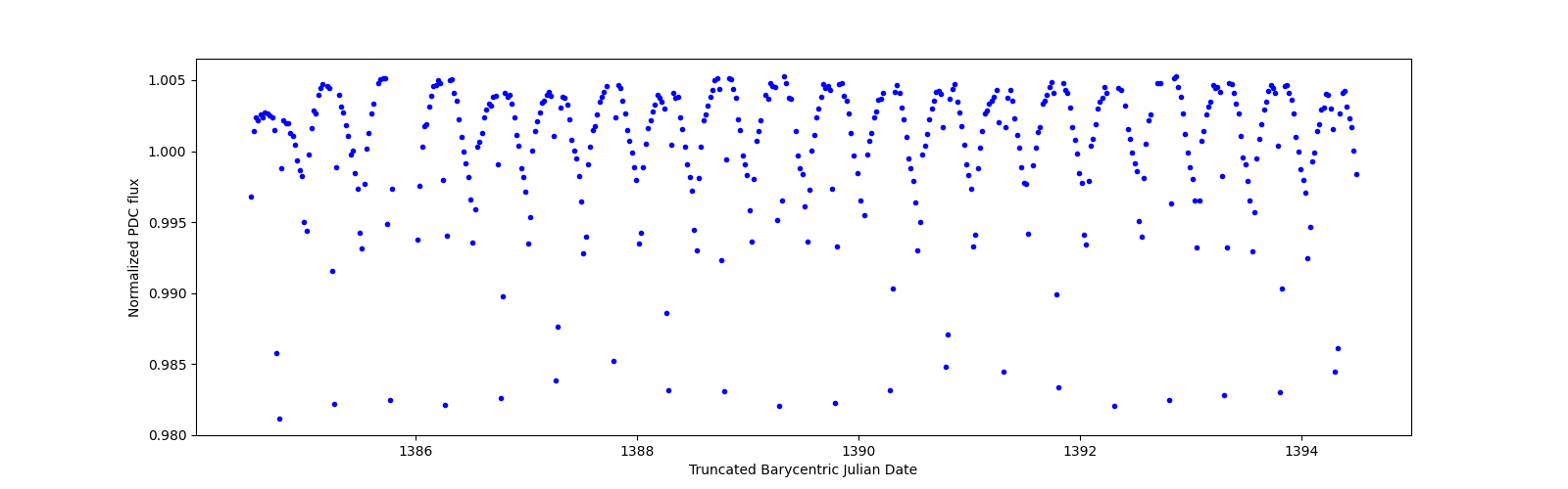 Zoomed-in timeseries plot