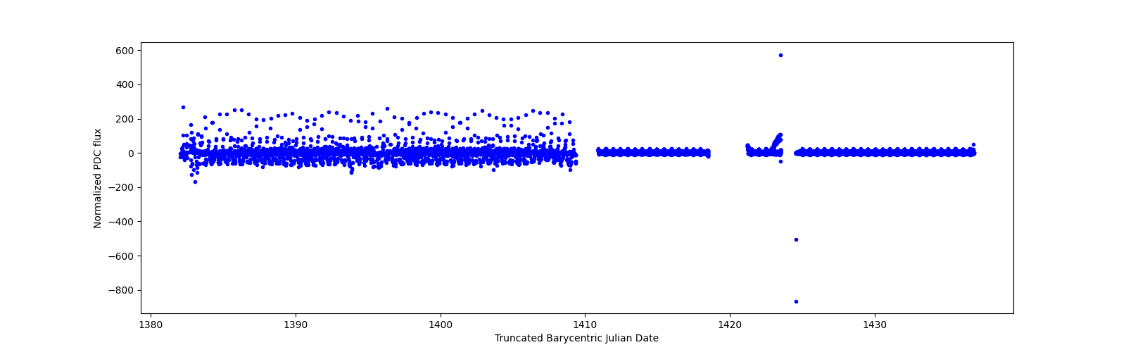 Timeseries plot