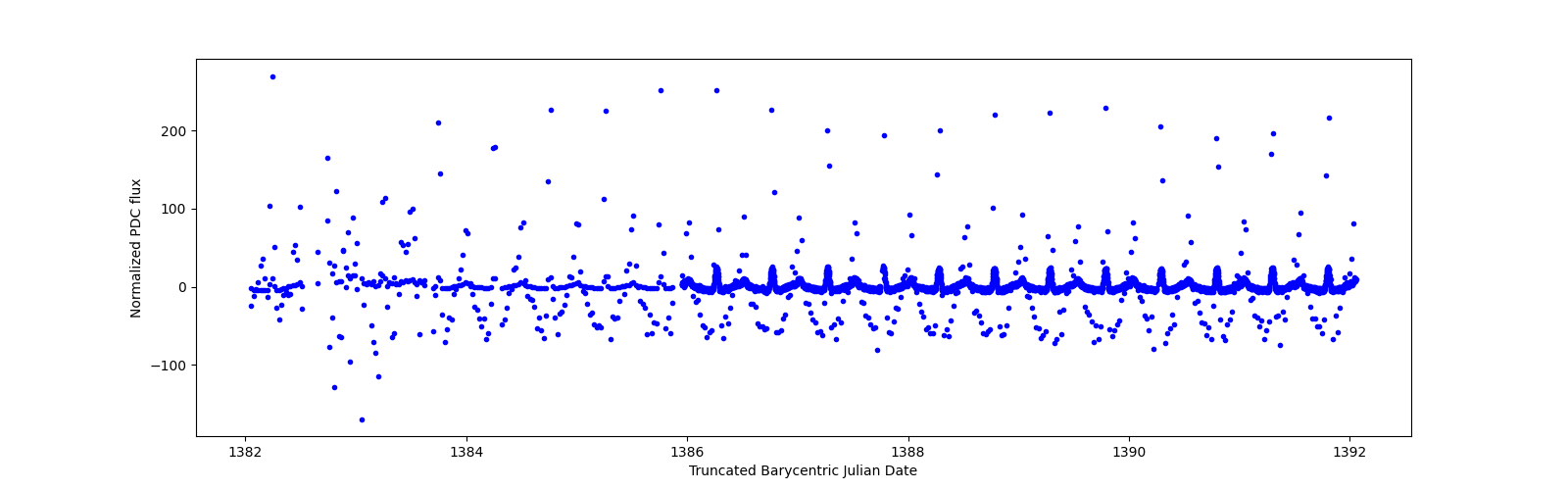 Zoomed-in timeseries plot