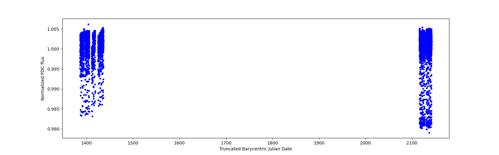 Timeseries plot