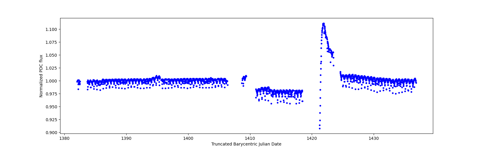 Timeseries plot