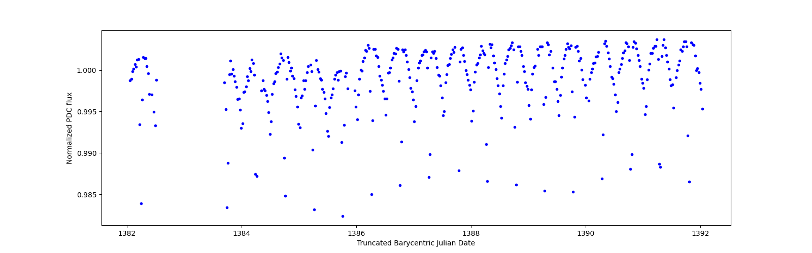 Zoomed-in timeseries plot