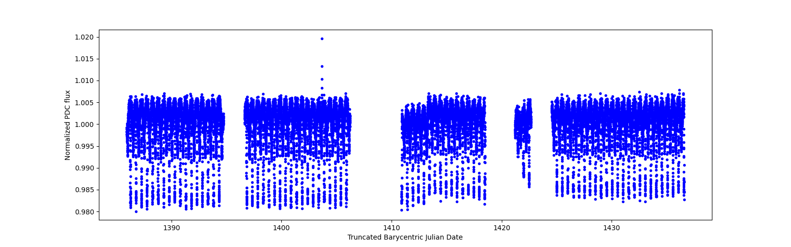 Timeseries plot