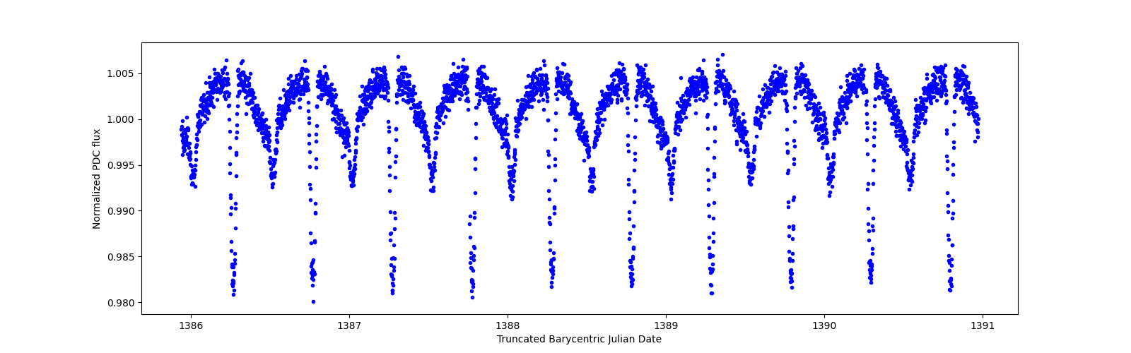 Zoomed-in timeseries plot