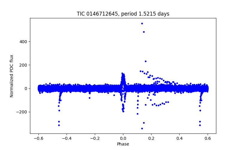 Phase plot