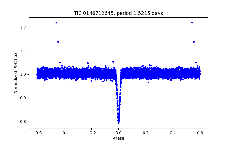 Phase plot