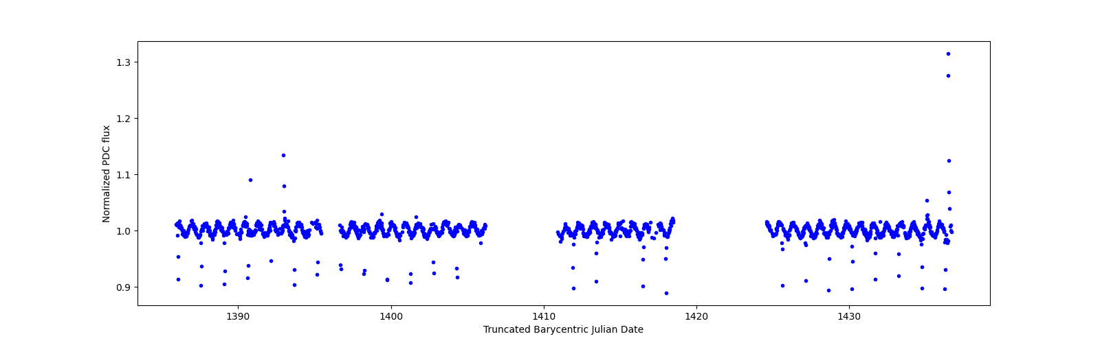 Timeseries plot