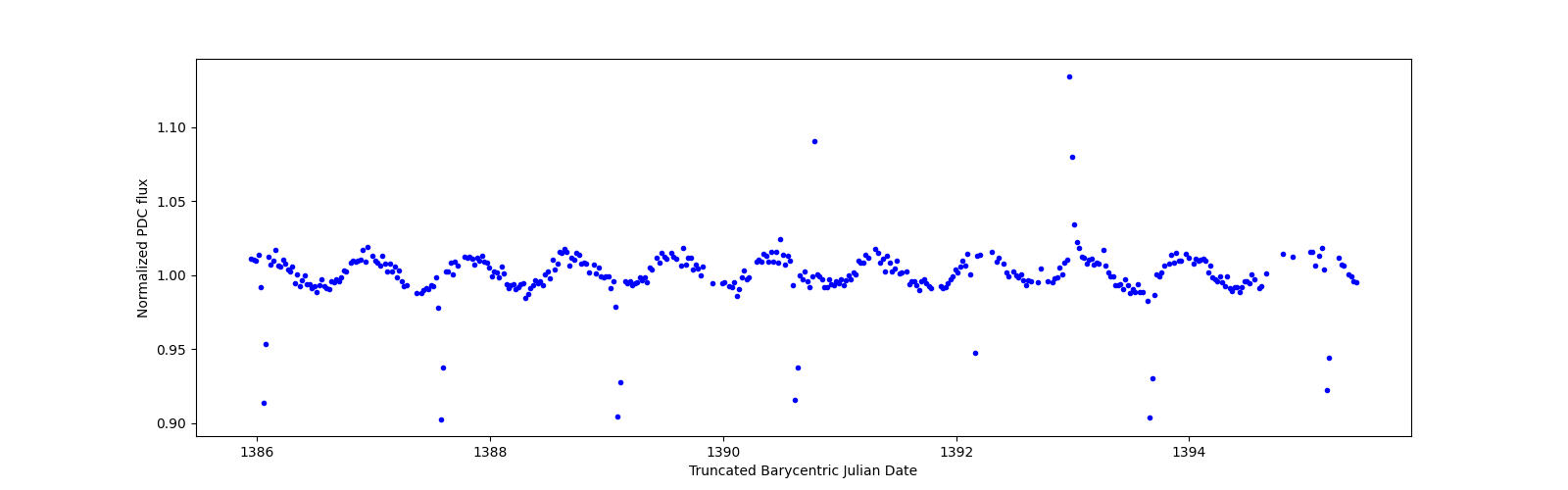 Zoomed-in timeseries plot