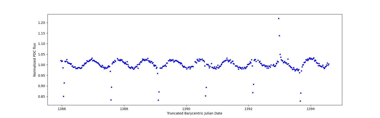 Zoomed-in timeseries plot