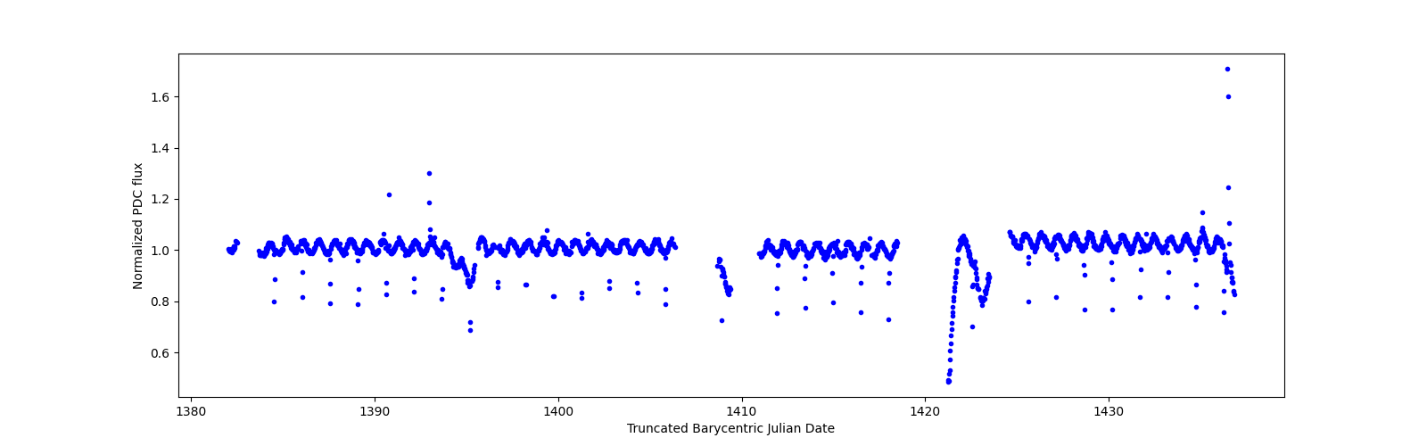Timeseries plot