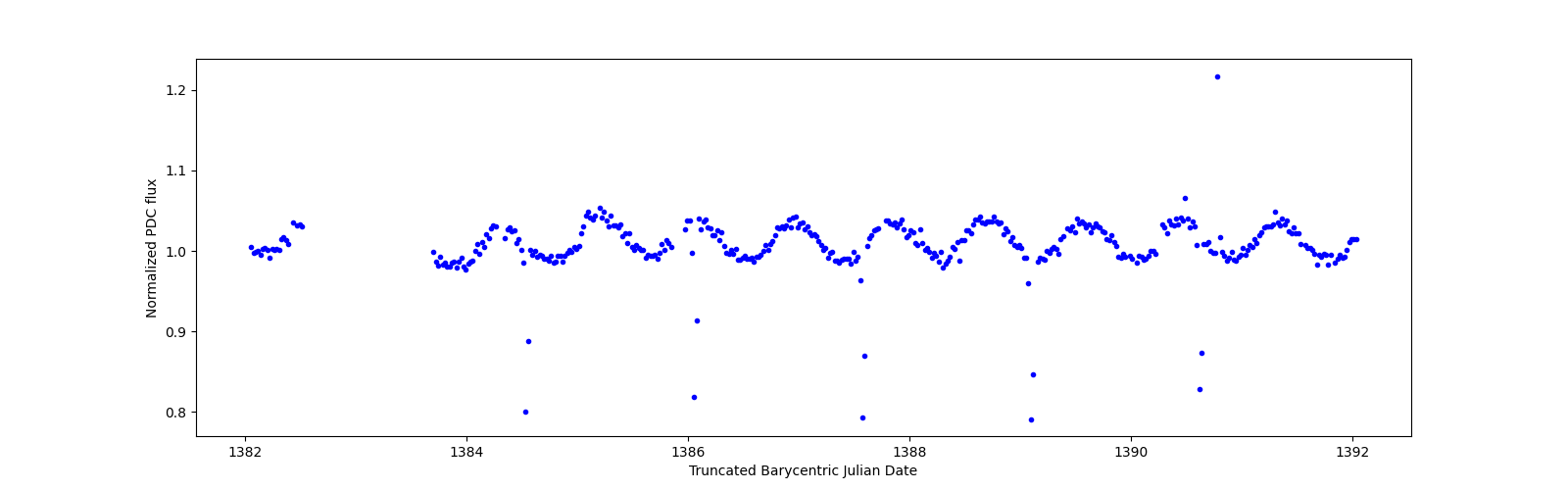 Zoomed-in timeseries plot