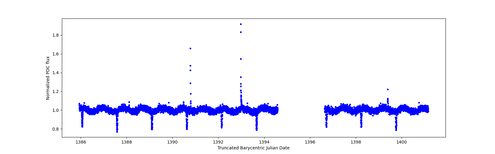 Zoomed-in timeseries plot