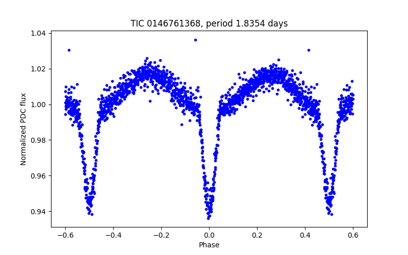 Phase plot