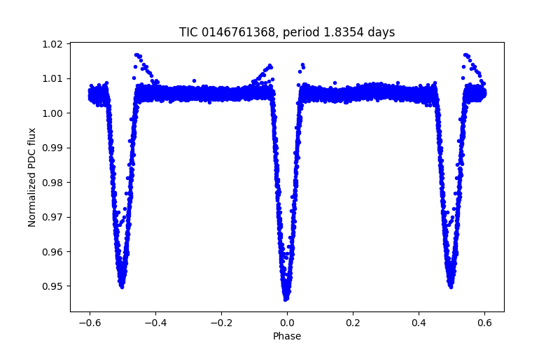 Phase plot
