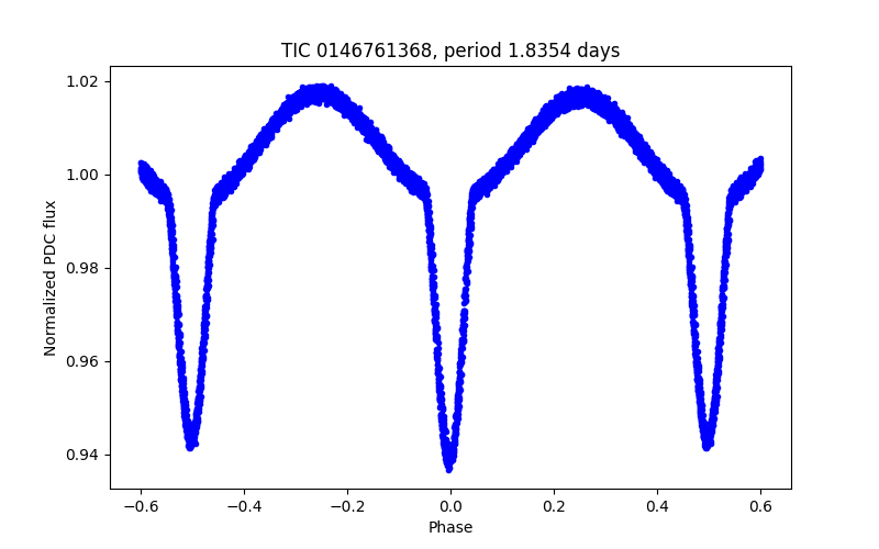 Phase plot