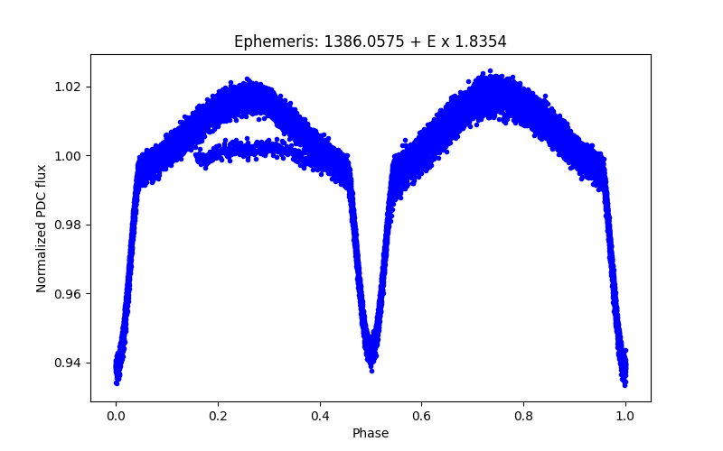 Phase plot