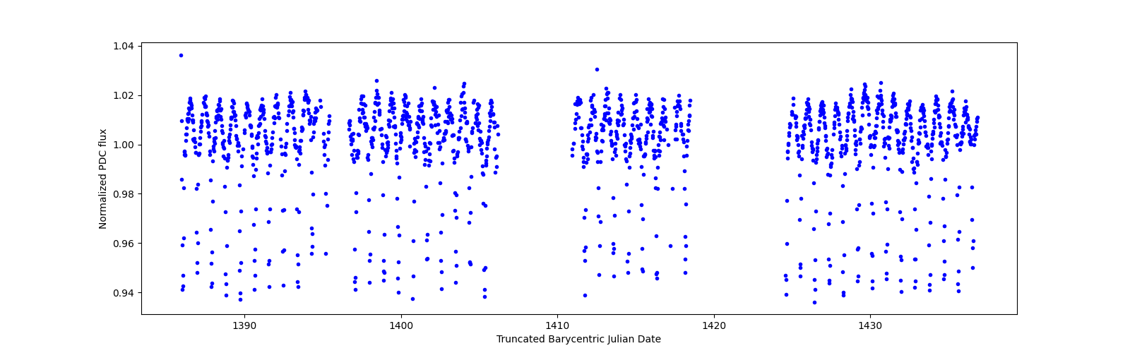 Timeseries plot