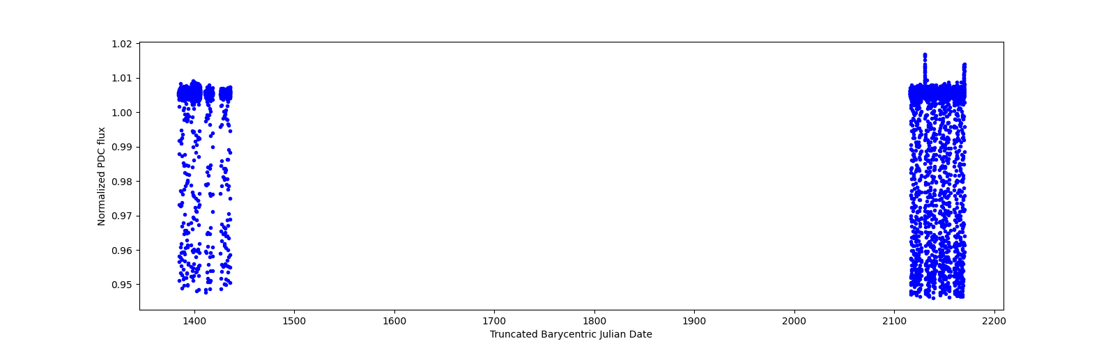 Timeseries plot