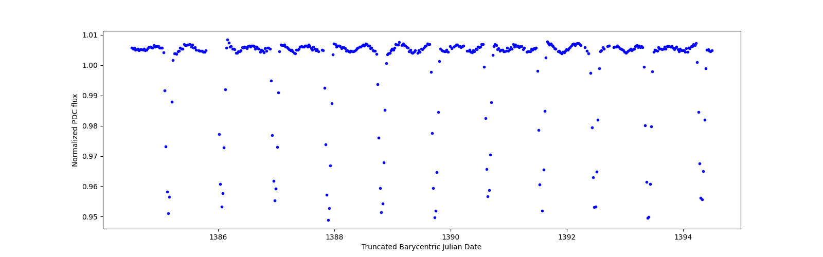 Zoomed-in timeseries plot