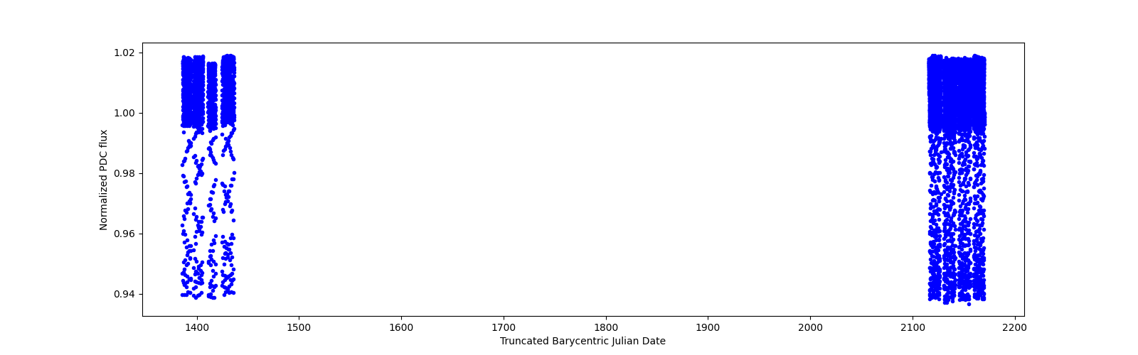 Timeseries plot