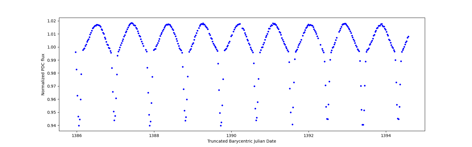 Zoomed-in timeseries plot