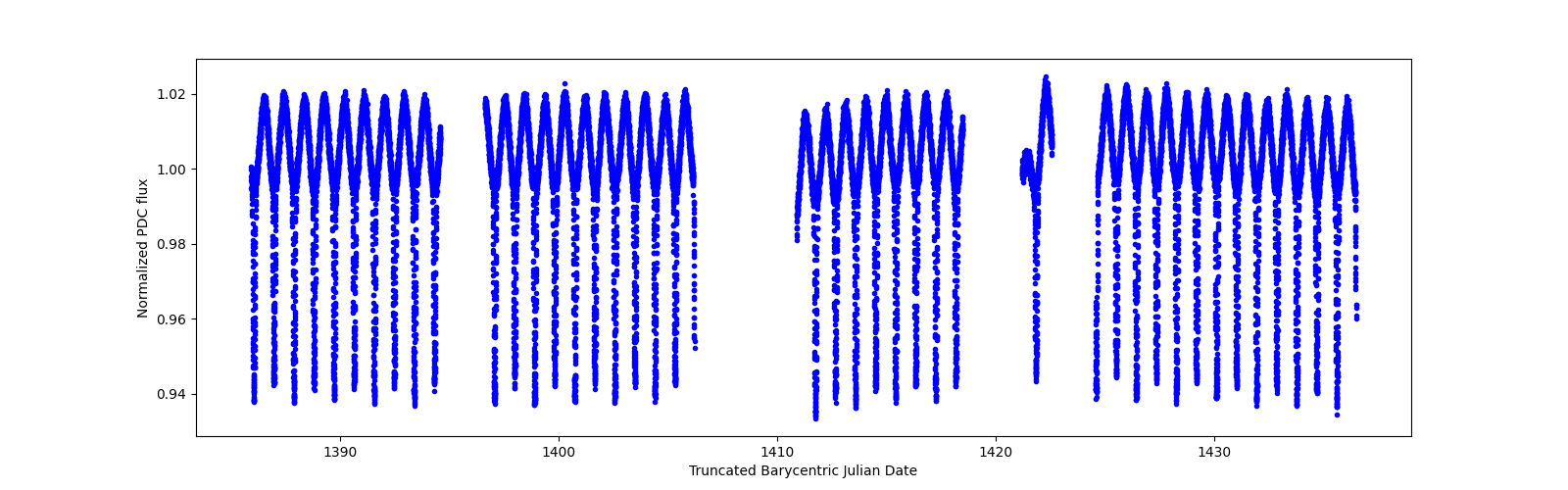 Timeseries plot