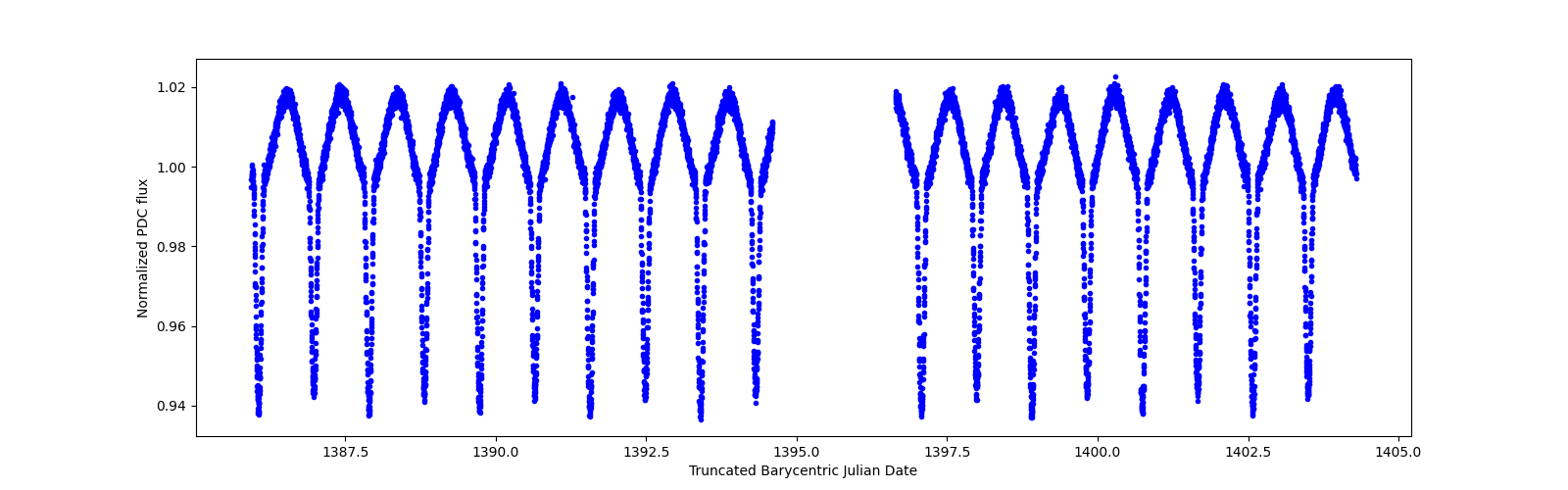 Zoomed-in timeseries plot