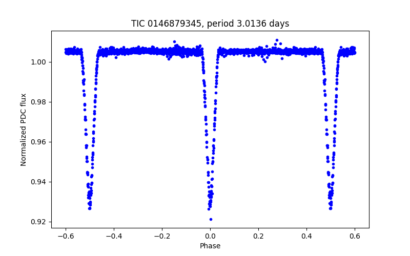 Phase plot