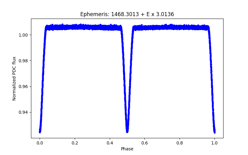 Phase plot