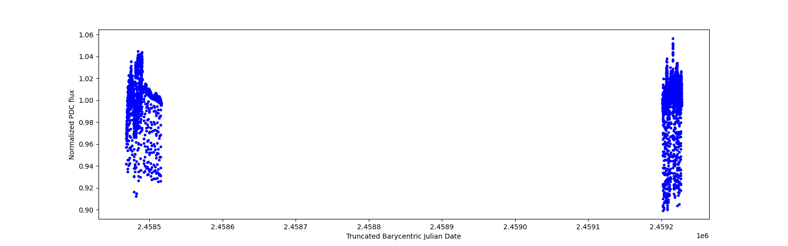 Timeseries plot